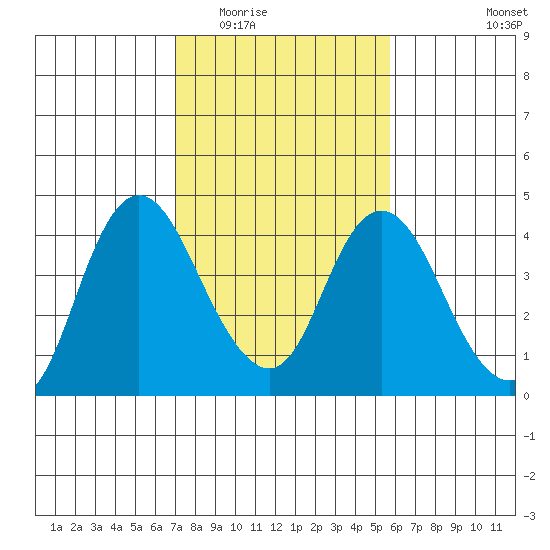 Montezuma Slough tide chart for Tuesday, February 13, 2024