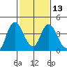 Montezuma Slough tide chart for Tuesday, February 13, 2024