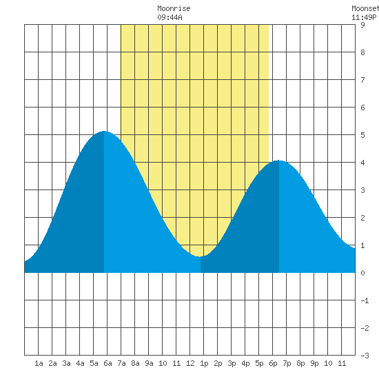 Montezuma Slough tide chart for Wednesday, February 14, 2024
