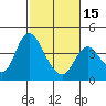 Montezuma Slough tide chart for Thursday, February 15, 2024