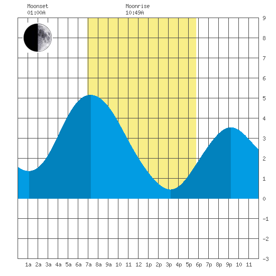 Montezuma Slough tide chart for Friday, February 16, 2024