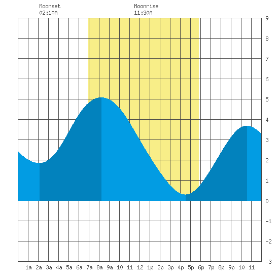 Montezuma Slough tide chart for Saturday, February 17, 2024
