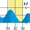 Montezuma Slough tide chart for Saturday, February 17, 2024
