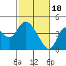 Montezuma Slough tide chart for Sunday, February 18, 2024