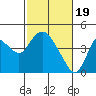 Montezuma Slough tide chart for Monday, February 19, 2024