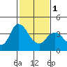 Montezuma Slough tide chart for Thursday, February 1, 2024