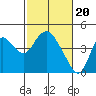 Montezuma Slough tide chart for Tuesday, February 20, 2024