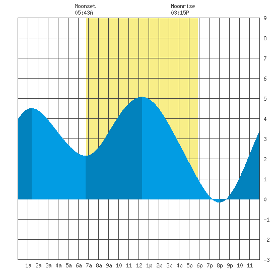 Montezuma Slough tide chart for Wednesday, February 21, 2024