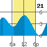 Montezuma Slough tide chart for Wednesday, February 21, 2024