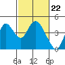 Montezuma Slough tide chart for Thursday, February 22, 2024