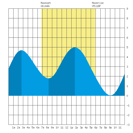 Montezuma Slough tide chart for Friday, February 23, 2024