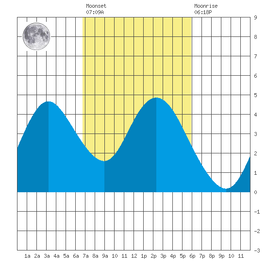 Montezuma Slough tide chart for Saturday, February 24, 2024