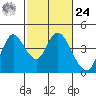Montezuma Slough tide chart for Saturday, February 24, 2024