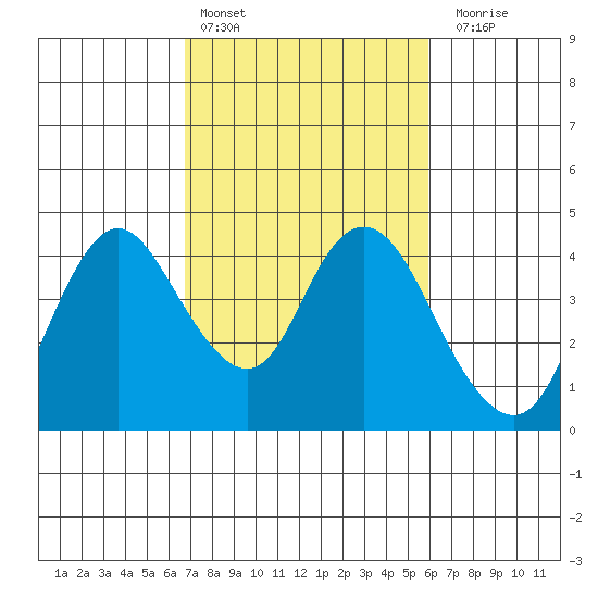 Montezuma Slough tide chart for Sunday, February 25, 2024