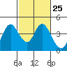 Montezuma Slough tide chart for Sunday, February 25, 2024