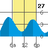 Montezuma Slough tide chart for Tuesday, February 27, 2024