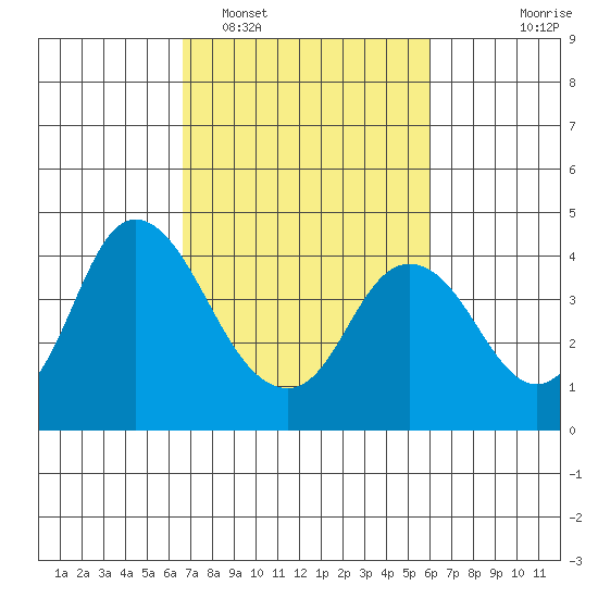 Montezuma Slough tide chart for Wednesday, February 28, 2024