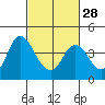 Montezuma Slough tide chart for Wednesday, February 28, 2024