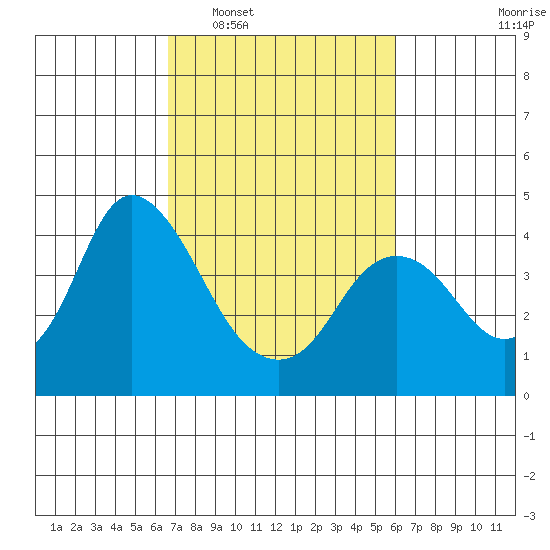 Montezuma Slough tide chart for Thursday, February 29, 2024