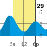 Montezuma Slough tide chart for Thursday, February 29, 2024