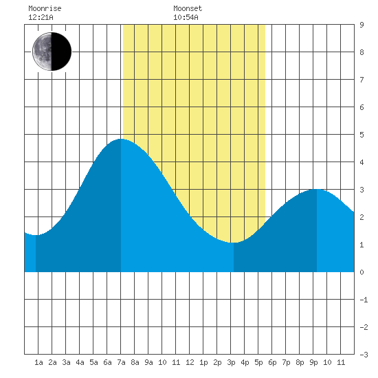 Montezuma Slough tide chart for Friday, February 2, 2024