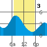 Montezuma Slough tide chart for Saturday, February 3, 2024