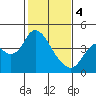 Montezuma Slough tide chart for Sunday, February 4, 2024