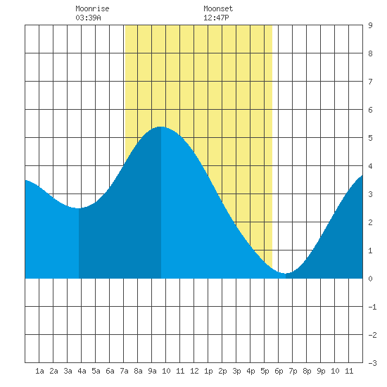Montezuma Slough tide chart for Monday, February 5, 2024