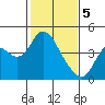 Montezuma Slough tide chart for Monday, February 5, 2024