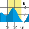 Montezuma Slough tide chart for Tuesday, February 6, 2024