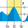 Montezuma Slough tide chart for Wednesday, February 7, 2024