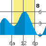 Montezuma Slough tide chart for Thursday, February 8, 2024
