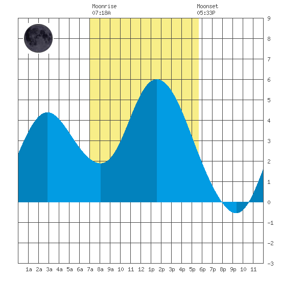Montezuma Slough tide chart for Friday, February 9, 2024