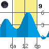 Montezuma Slough tide chart for Friday, February 9, 2024