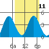 Montezuma Slough tide chart for Monday, March 11, 2024