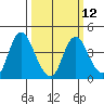 Montezuma Slough tide chart for Tuesday, March 12, 2024