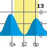 Montezuma Slough tide chart for Wednesday, March 13, 2024
