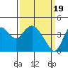 Montezuma Slough tide chart for Tuesday, March 19, 2024