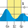 Montezuma Slough tide chart for Friday, March 1, 2024