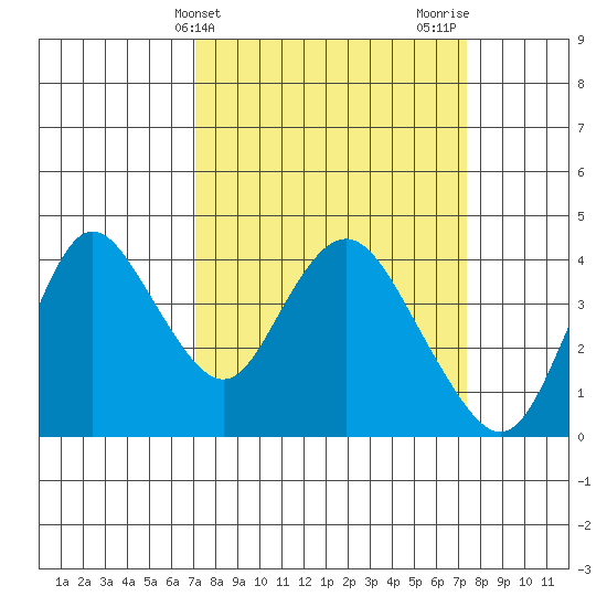 Montezuma Slough tide chart for Friday, March 22, 2024