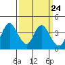 Montezuma Slough tide chart for Sunday, March 24, 2024