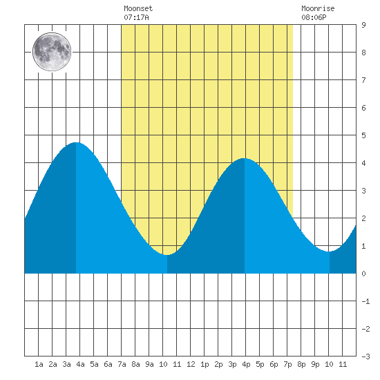 Montezuma Slough tide chart for Monday, March 25, 2024