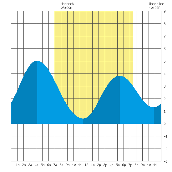 Montezuma Slough tide chart for Wednesday, March 27, 2024