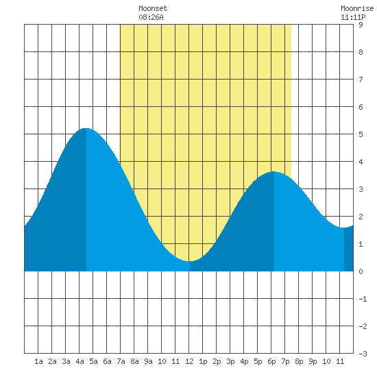 Montezuma Slough tide chart for Thursday, March 28, 2024