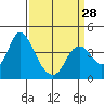 Montezuma Slough tide chart for Thursday, March 28, 2024