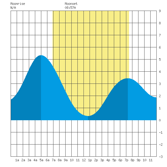 Montezuma Slough tide chart for Friday, March 29, 2024