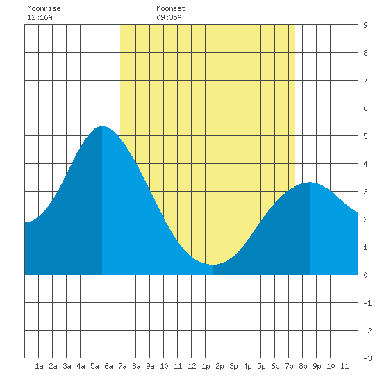 Montezuma Slough tide chart for Saturday, March 30, 2024