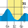Montezuma Slough tide chart for Sunday, March 31, 2024