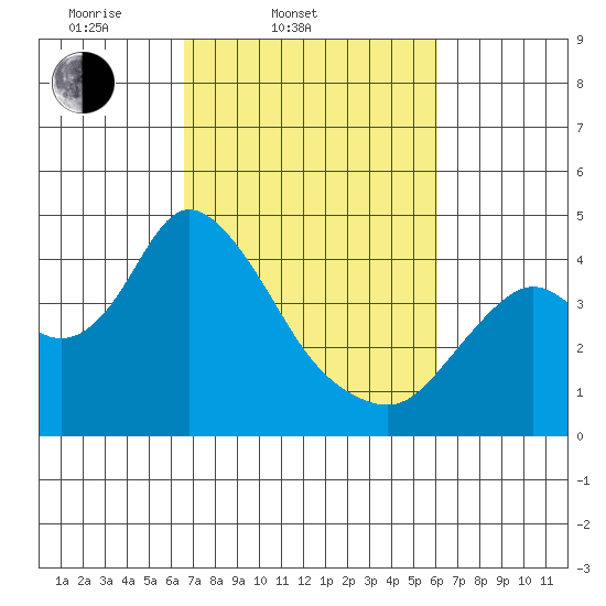 Montezuma Slough tide chart for Sunday, March 3, 2024