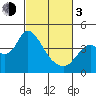 Montezuma Slough tide chart for Sunday, March 3, 2024